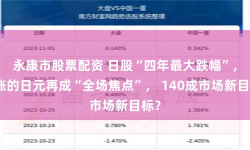 永康市股票配资 日股“四年最大跌幅”，暴涨的日元再成“全场焦点”， 140成市场新目标？